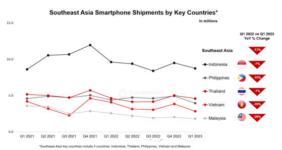 Counterpoint：蘋果(AAPL.US)在低迷的東南亞智能手機市場逆勢增長 一季度出貨量同比增長18%