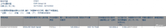 ESR(01821.HK)獲KRAUSE Brett Harold增持14.5萬股
