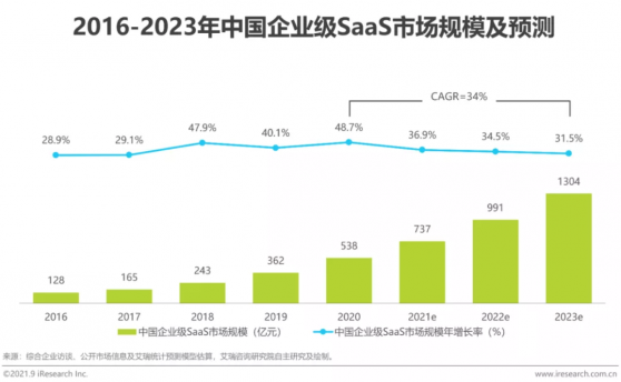 艾瑞咨詢：預計2022年中國企業級SaaS市場規模近千億 同比增長超30%