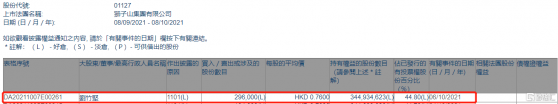 獅子山集團(01127.HK)獲執行董事劉竹堅增持29.6萬股