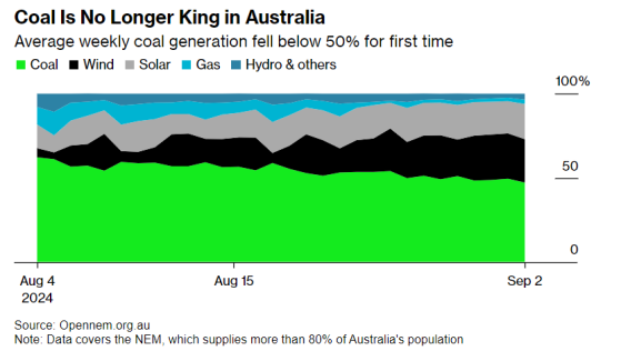 澳大利亞歷史性的一刻! 煤炭發電規模首次低於50%