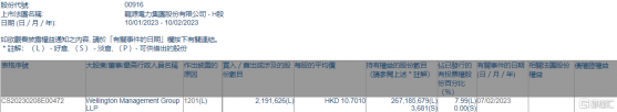 龍源電力(00916.HK)遭Wellington Management Group LLP減持219.16萬股