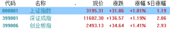 A股收評：滬指漲1%逼近3200點，大消費板塊表現突出