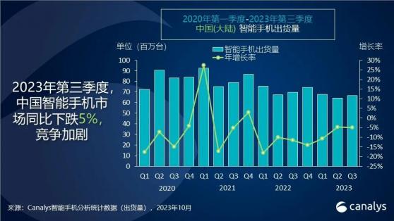 Canalys：叁季度中國智能手機市場出貨量同比下降5%