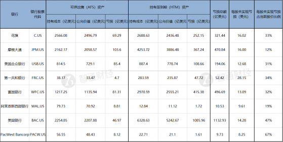 除了矽谷銀行 這些銀行持有債券的賬面虧損也不容忽視