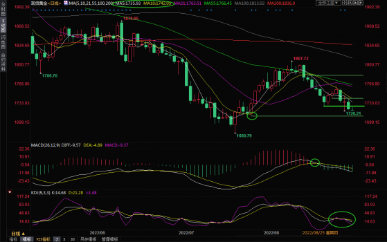 8月31日現貨黃金交易策略：金價退守1720，關注美國ADP數據