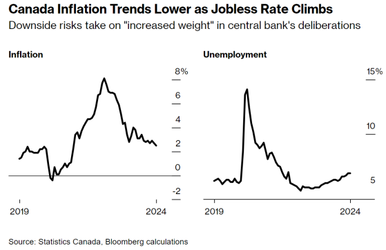 通脹憂慮消退 加拿大央行預計週三將再次降息