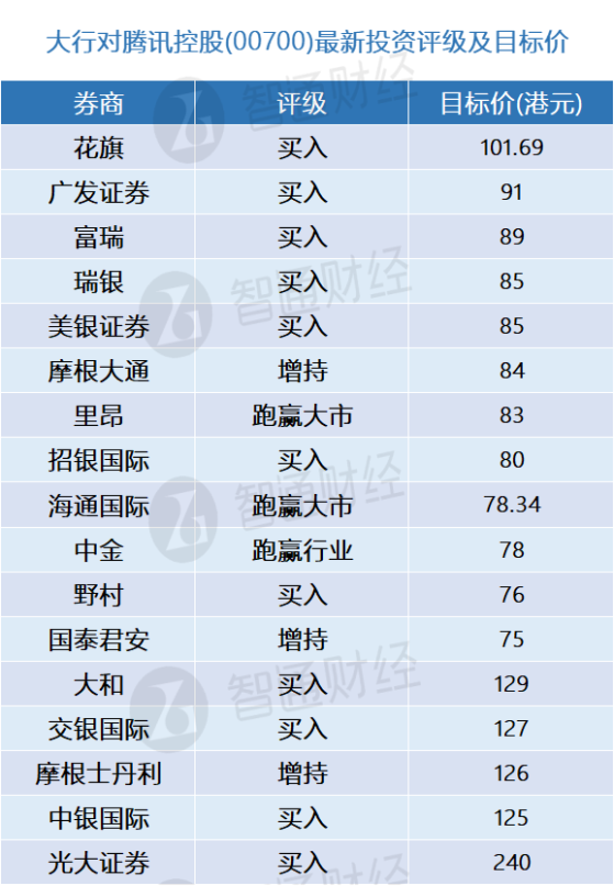 騰訊控股(00700)將於下週三披露24Q2業績 大行更新評級及目標價(表)