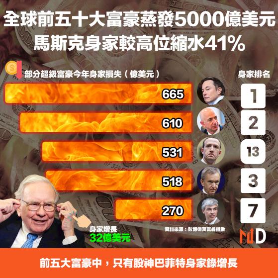 【富豪身家】全球前五十大富豪蒸發5000億美元，馬斯克身家較高位縮水41%