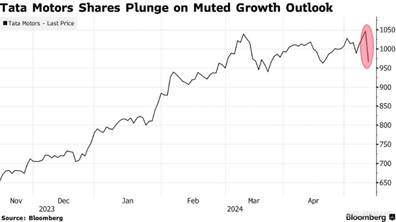 銷售前景疲軟 塔塔汽車股價創兩年最大單日跌幅