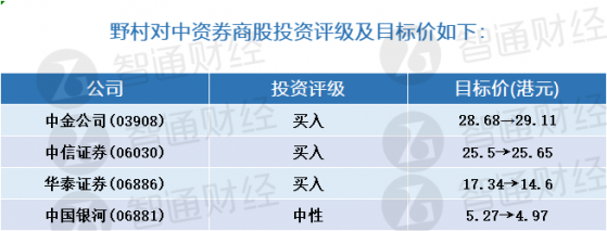 野村：受惠于財管結構增長動力 看好中信證券(06030)及中金公司(03908)