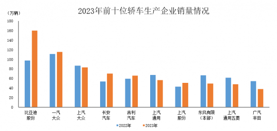 中汽協：2023年銷量前十位轎車生產企業共銷售738.1萬輛 吉利汽車(00175)等銷量呈兩位數增長