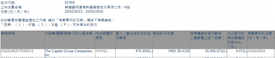 美國資本集團增持藥明康德(02359)97.55萬股 每股作價約38.43港元