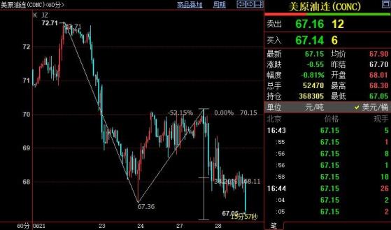 NYMEX原油價格下看66.84美元