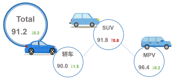 乘聯分會：7月乘用車市場產品競爭力指數爲91.2 環比下滑0.3個點