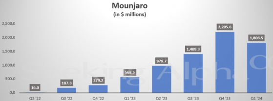 需求火爆！Q1減肥藥銷售額超預期 禮來(LLY.US)上調全年營收、EPS指引