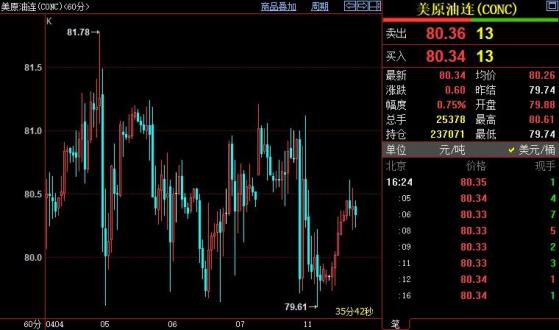 NYMEX原油上看81.12-81.24美元區間