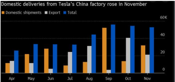 11月特斯拉(TSLA.US)中國批發銷量環比下降3%，連續叁月破5萬輛