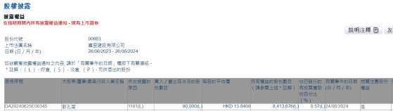 公司主席兼行政總裁郭孔華增持嘉裏建設(00683)9萬股 每股作價13.84港元