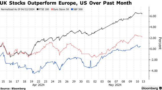 多重利好點燃樂觀情緒 英國股市仍有反彈空間