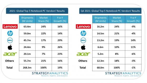 Strategy Analytics：2021年全球筆記本電腦出貨量創紀錄達2.68億