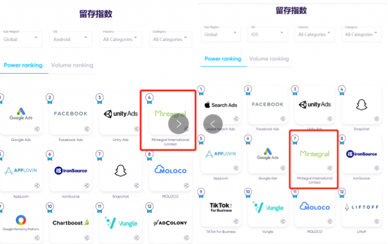 彙量科技(01860)旗下平台Mintegral強勢回歸AppsFlyer《廣告平台綜合表現報告》榜單 全球留存指數榜單排名亮眼