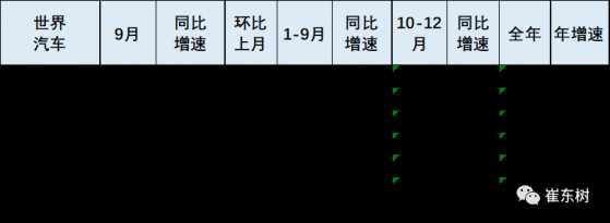 崔東樹：2023年9月中國占世界汽車份額35%