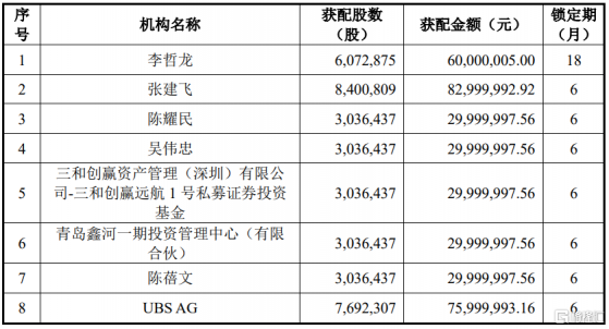 天洋新材(603330.SH)披露定增結果：UBS AG 、海通證券及財通基金等參投