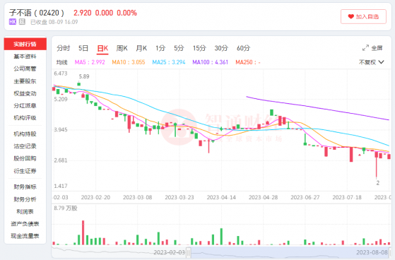 業績一降再降，子不語(02420)“未語淚先流”?