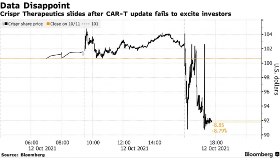 抄底未遂！木頭姐買入CRISPR Therapeutics(CRSP.US)後股價盤後暴跌