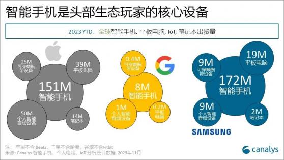 Canalys：預計2024年AI手機出貨量將達到6000萬部