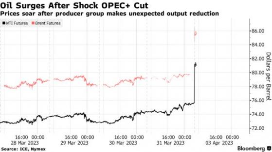 勁爆行情！WTI油價一度飆升8% OPEC+意外減產衝擊市場 高盛火速上調油價預期