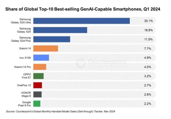 Counterpoint Research：具備GenAI功能的智能手機Q1銷量佔全球智能手機銷量比例激增至6%