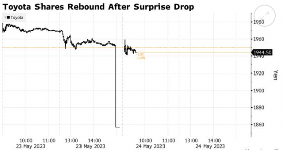 “胖手指”失誤？豐田汽車(TM.US)于日本股市重挫後反彈 創一年多來最大漲幅