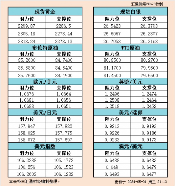 5月1日美市支撐阻力：金銀原油+美元指數等六大貨幣對