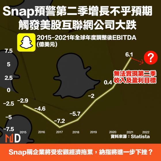 【市場熱話】Snap預警第二季增長不乎預期，觸發美股互聯網公司大跌