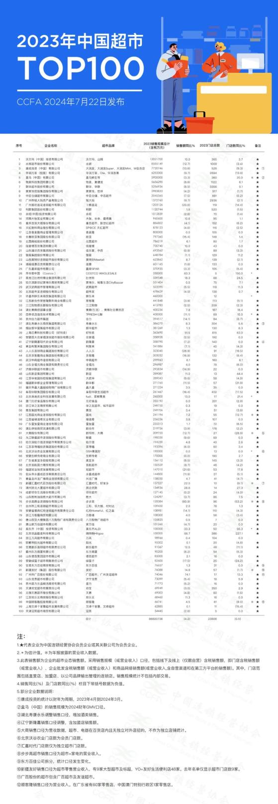 中國連鎖經營協會：2023年中國超市TOP100企業銷售規模爲8680億元 同比下降7.3%