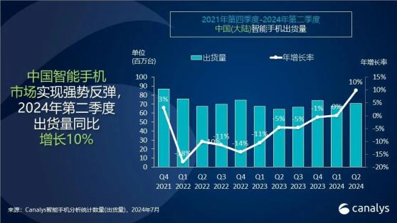 Canalys：二季度中國大陸智能手機市場出貨量重回7000萬臺水平 同比增長10%