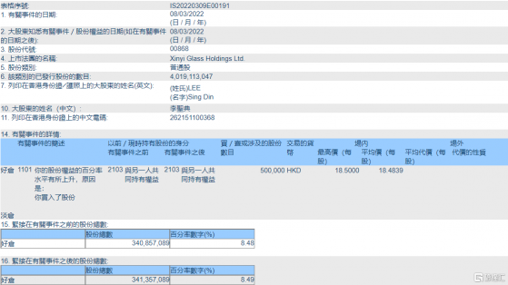 信義玻璃(00868.HK)獲股東李聖典增持50萬股