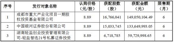 創意信息(300366.SZ)披露定增結果：成都市重大產業化項目一期基金、中國銀河證券等參投