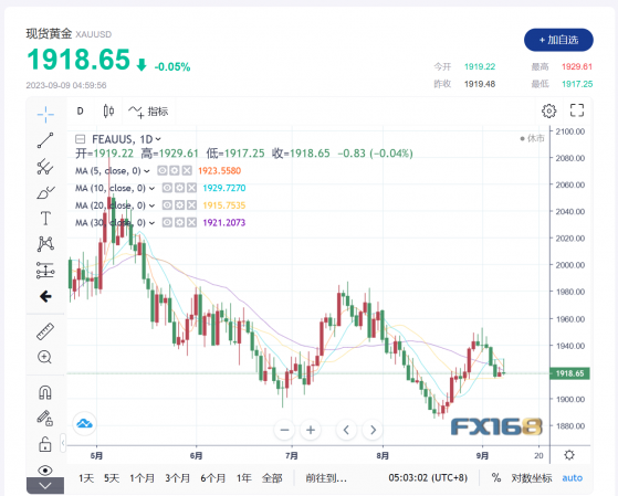 【黃金收市】原油上漲趨勢明顯，擠壓金價上行空間