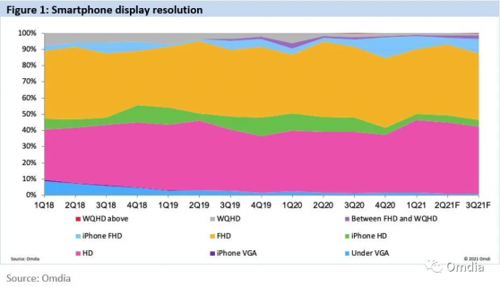 Omdia：智能手機屏幕分辨率升級緩慢，中小尺寸産線産能擴張技術路徑不明朗