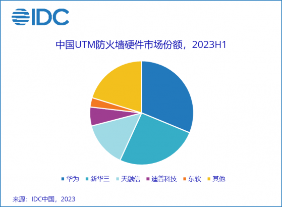 IDC：上半年中國IT安全硬件市場規模10.8億美元 同比增長3.4%