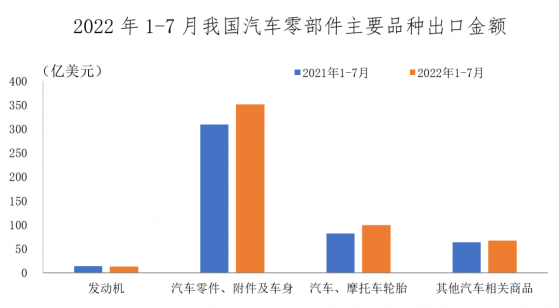 中汽協：7月我國汽車零部件進口金額延續下降勢頭 出口保持穩定增長