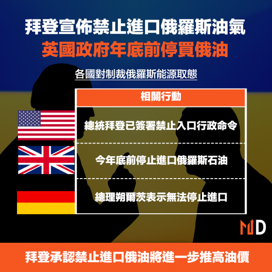 【制裁俄油】拜登宣佈禁止進口俄羅斯油氣，英國政府年底前停買俄油