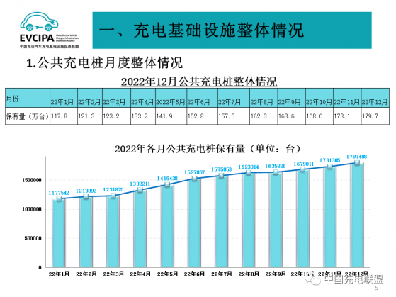 中國充電聯盟：2022年12月比11月公共充電樁增加6.6萬台 同比增長56.7%