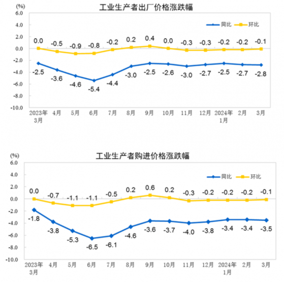 國家統計局：3月PPI同比下降2.8% 環比下降0.1%