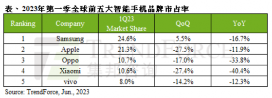 集邦咨詢：一季度全球智能手機産量僅2.5億台 近十年來首季新低