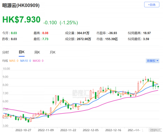 大摩：上調明源雲(0909.HK)目標價至7.4港元 評級與大市同步