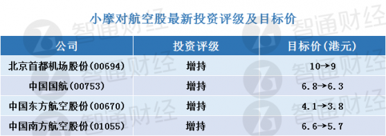 小摩：維持叁大航空股“增持”評級 更新航運股評級及目標價(表)